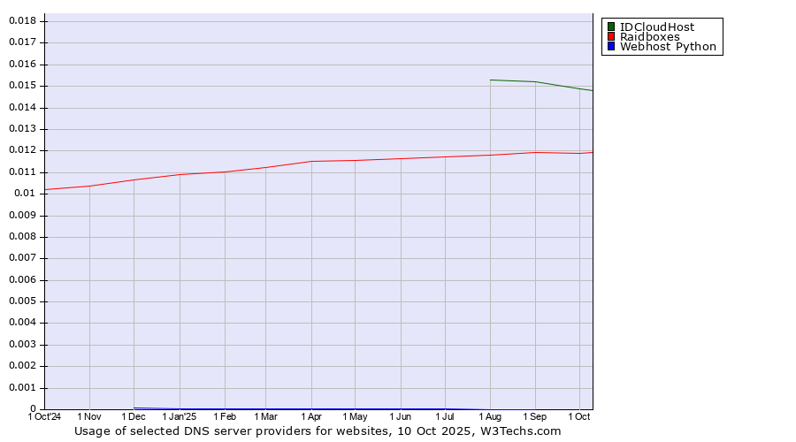 Historical trends in the usage of IDCloudHost vs. Raidboxes vs. Webhost Python