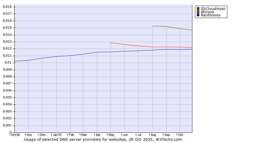 Historical trends in the usage of IDCloudHost vs. Wiroos vs. Raidboxes