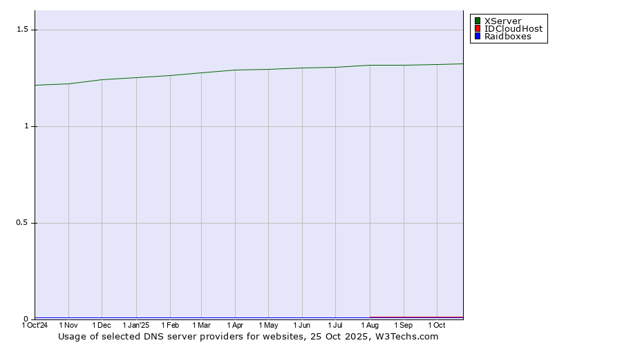 Historical trends in the usage of XServer vs. IDCloudHost vs. Raidboxes