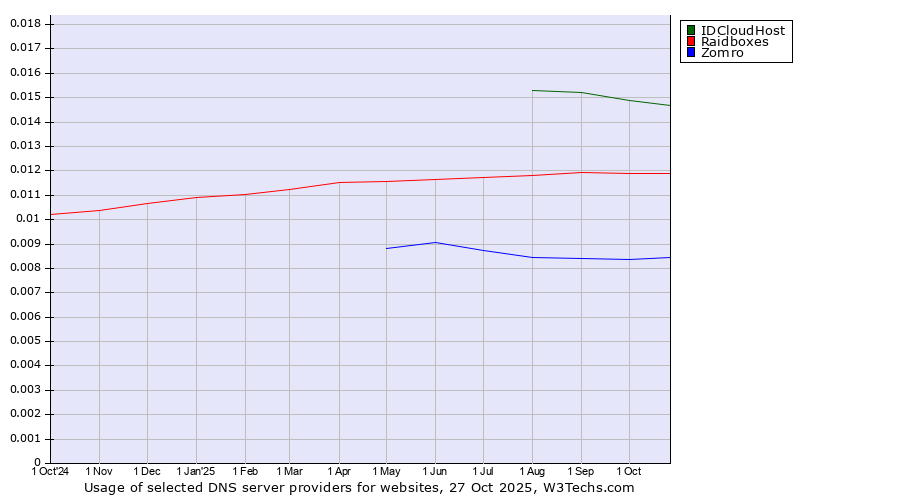 Historical trends in the usage of IDCloudHost vs. Raidboxes vs. Zomro