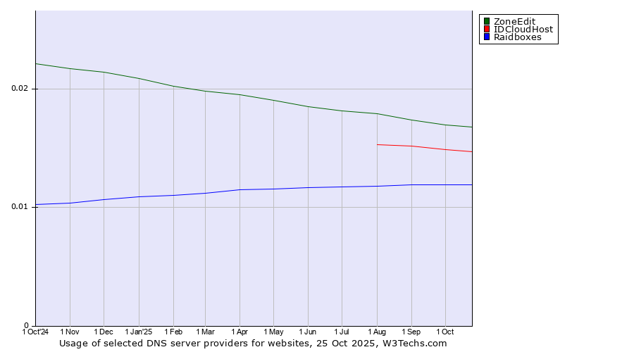 Historical trends in the usage of ZoneEdit vs. IDCloudHost vs. Raidboxes