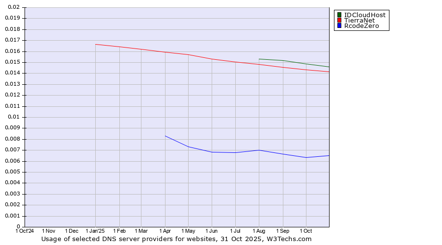 Historical trends in the usage of IDCloudHost vs. TierraNet vs. RcodeZero