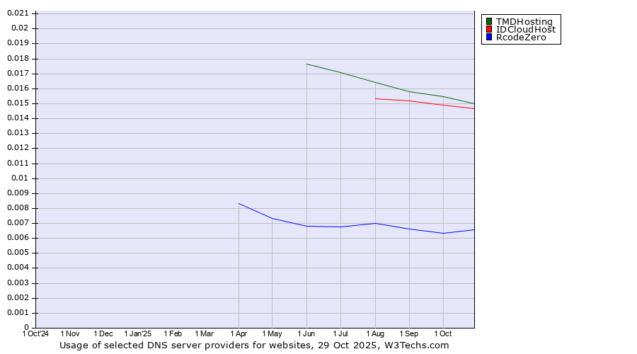 Historical trends in the usage of TMDHosting vs. IDCloudHost vs. RcodeZero
