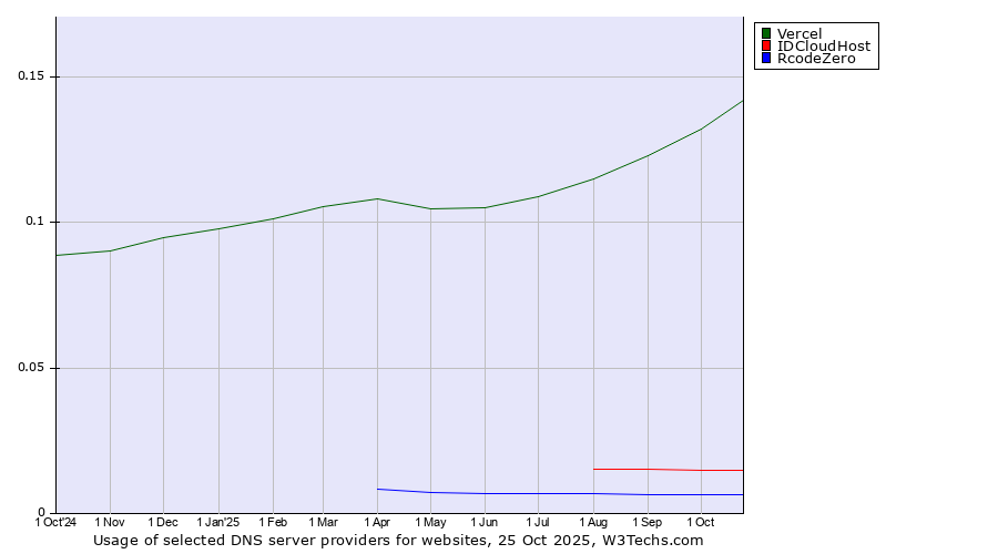 Historical trends in the usage of Vercel vs. IDCloudHost vs. RcodeZero