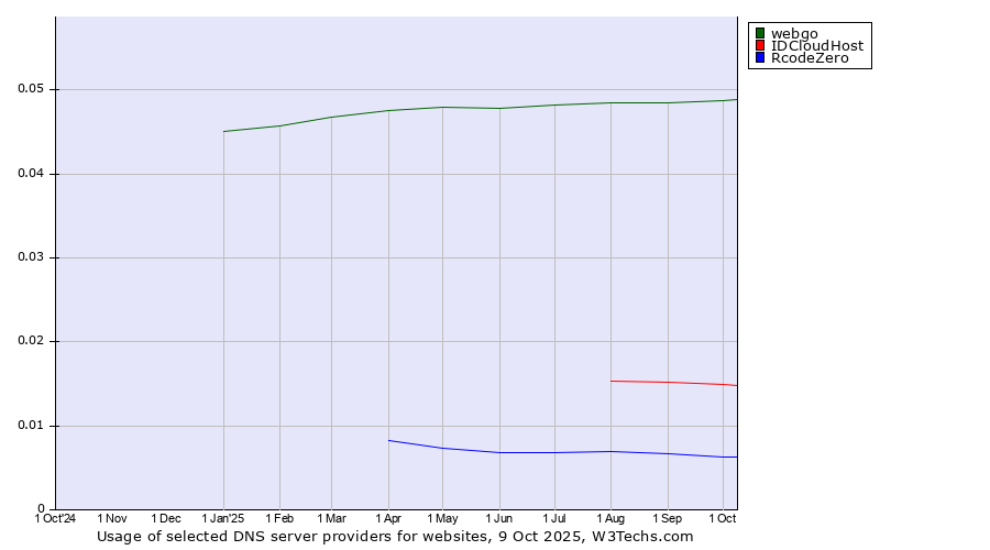 Historical trends in the usage of webgo vs. IDCloudHost vs. RcodeZero