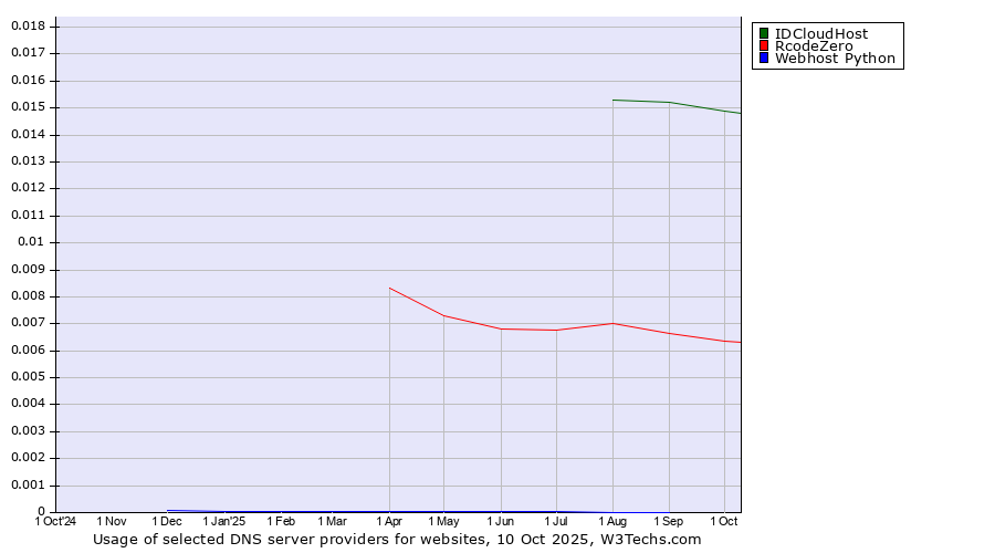 Historical trends in the usage of IDCloudHost vs. RcodeZero vs. Webhost Python