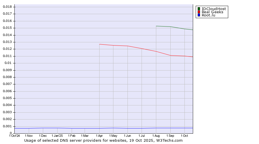 Historical trends in the usage of IDCloudHost vs. Real Geeks vs. Root.lu