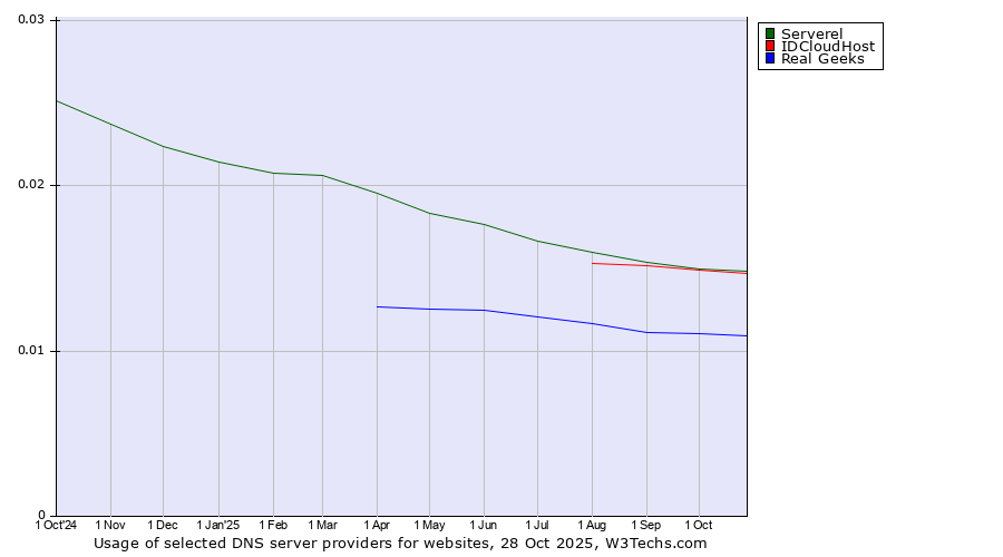 Historical trends in the usage of Serverel vs. IDCloudHost vs. Real Geeks