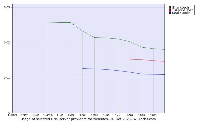 Historical trends in the usage of Sharktech vs. IDCloudHost vs. Real Geeks