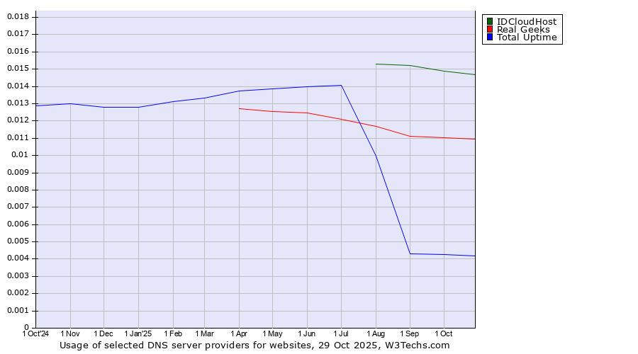 Historical trends in the usage of IDCloudHost vs. Real Geeks vs. Total Uptime