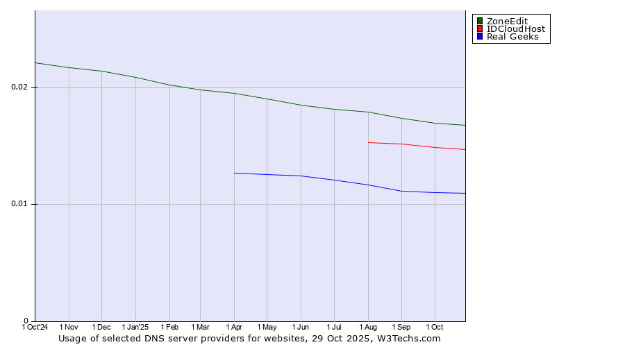Historical trends in the usage of ZoneEdit vs. IDCloudHost vs. Real Geeks