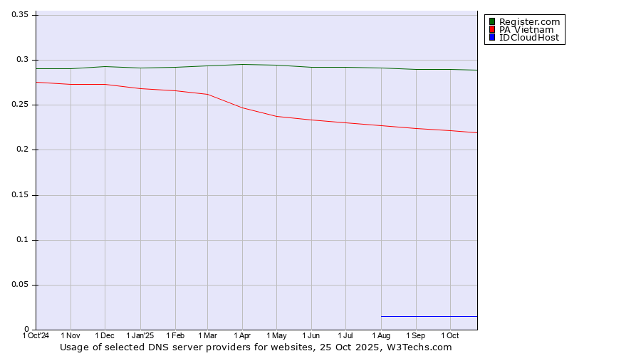 Historical trends in the usage of Register.com vs. PA Vietnam vs. IDCloudHost
