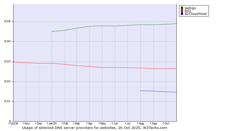 Historical trends in the usage of webgo vs. R01 vs. IDCloudHost
