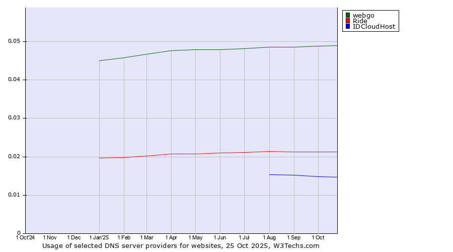 Historical trends in the usage of webgo vs. Ride vs. IDCloudHost