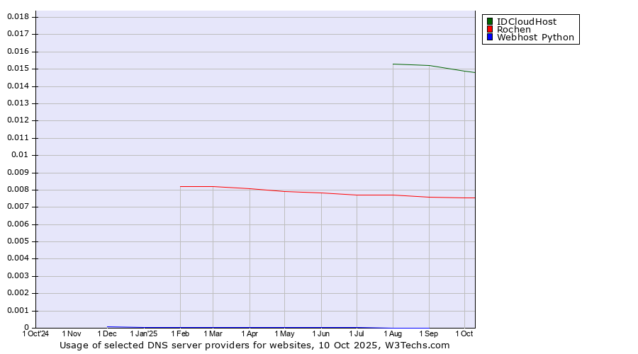 Historical trends in the usage of IDCloudHost vs. Rochen vs. Webhost Python