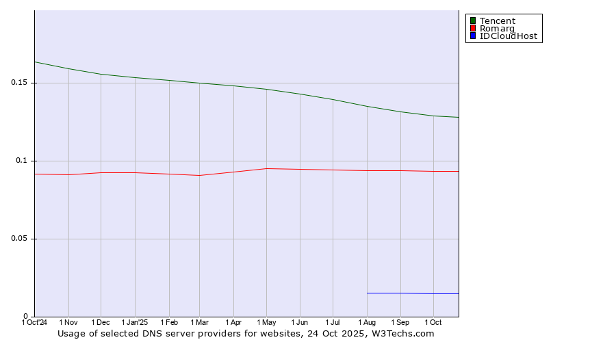 Historical trends in the usage of Tencent vs. Romarg vs. IDCloudHost