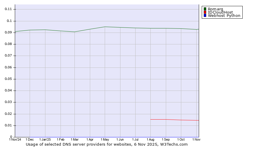 Historical trends in the usage of Romarg vs. IDCloudHost vs. Webhost Python