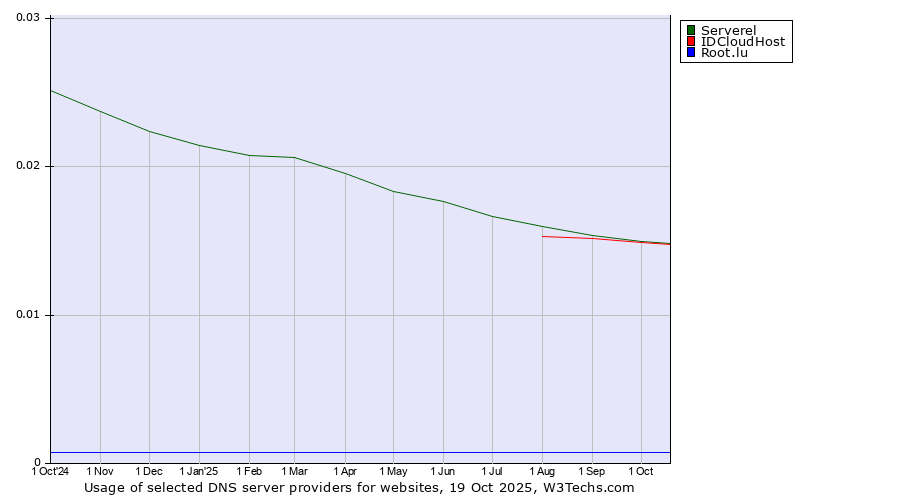 Historical trends in the usage of Serverel vs. IDCloudHost vs. Root.lu
