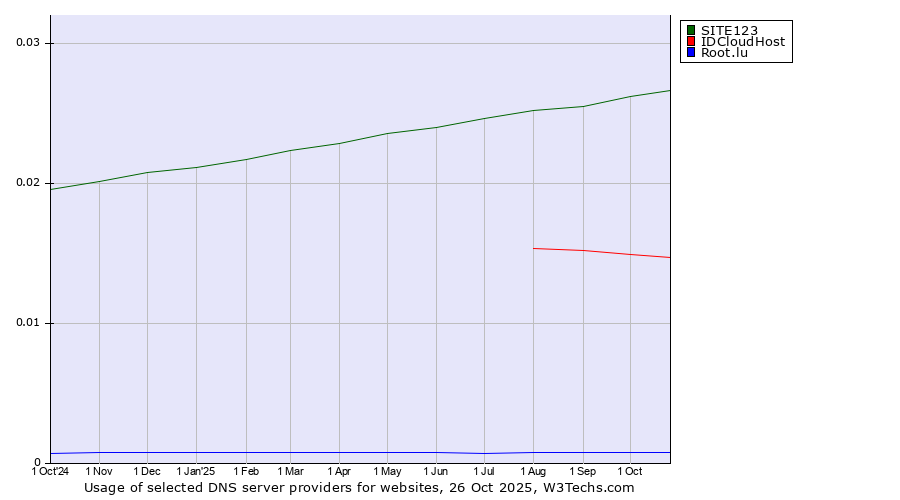 Historical trends in the usage of SITE123 vs. IDCloudHost vs. Root.lu