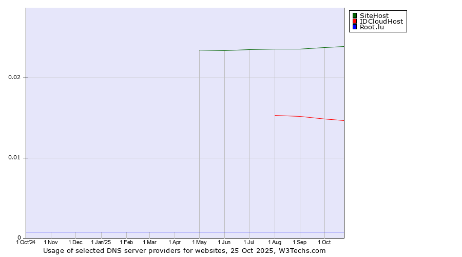 Historical trends in the usage of SiteHost vs. IDCloudHost vs. Root.lu