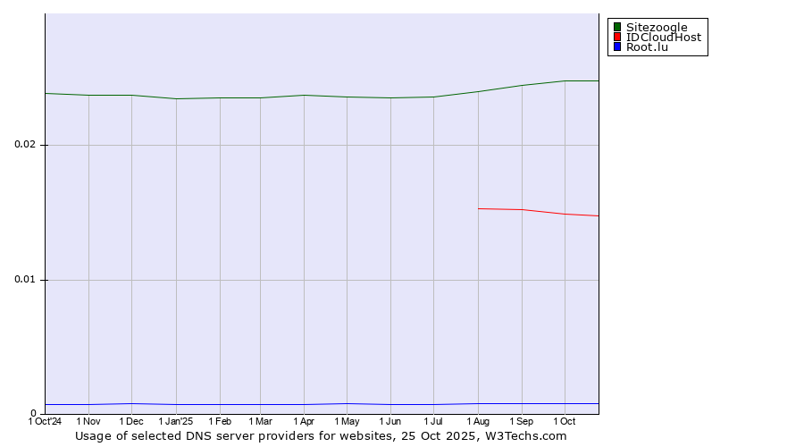 Historical trends in the usage of Sitezoogle vs. IDCloudHost vs. Root.lu