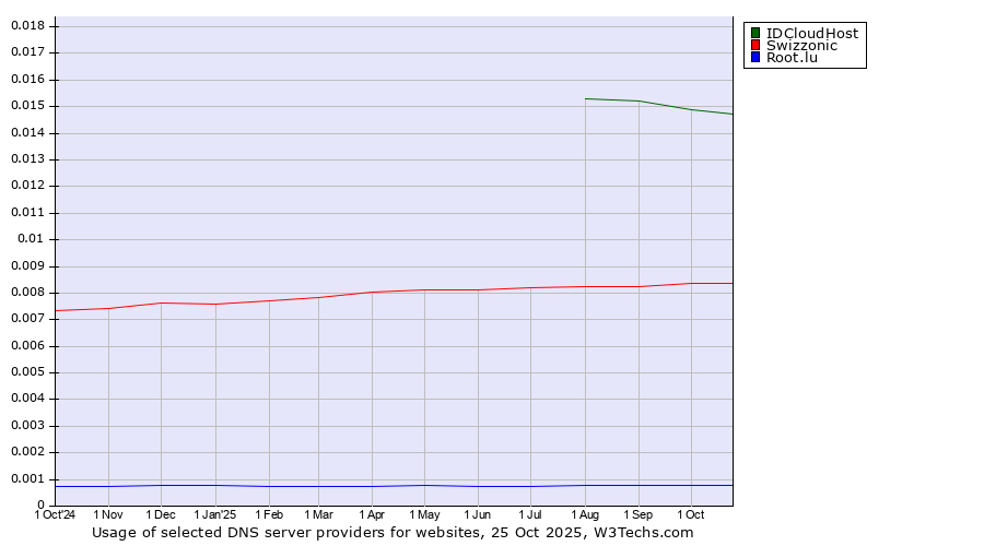 Historical trends in the usage of IDCloudHost vs. Swizzonic vs. Root.lu