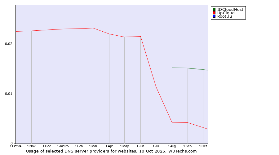 Historical trends in the usage of IDCloudHost vs. UpCloud vs. Root.lu