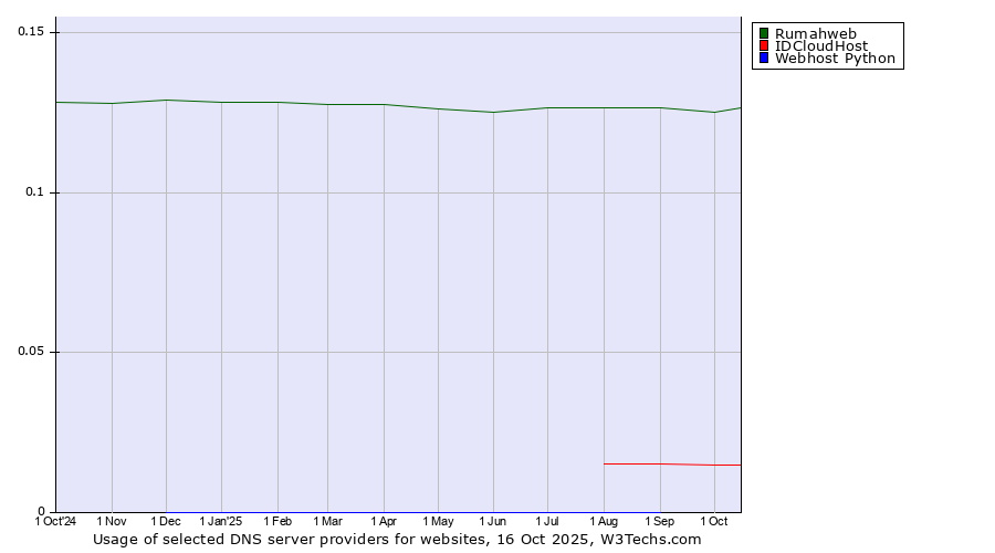 Historical trends in the usage of Rumahweb vs. IDCloudHost vs. Webhost Python