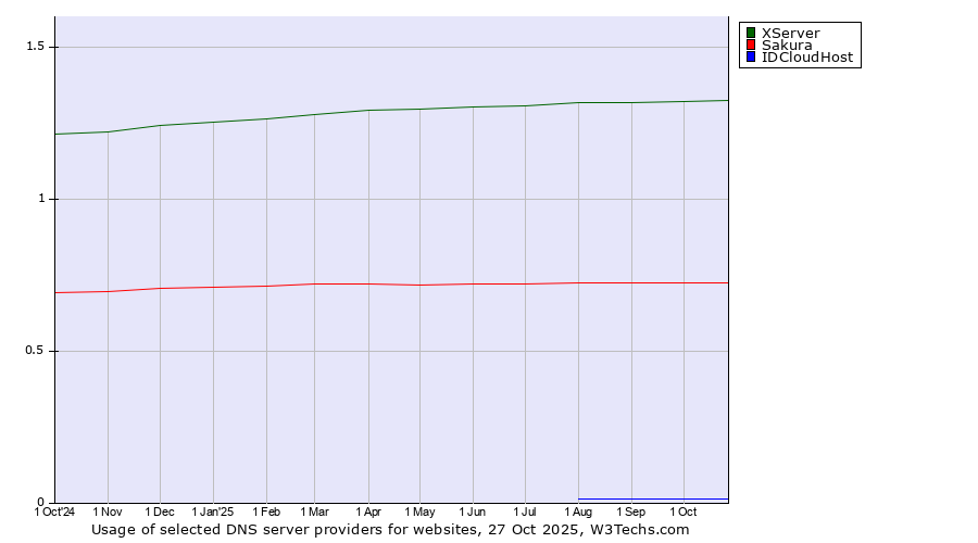Historical trends in the usage of XServer vs. Sakura vs. IDCloudHost