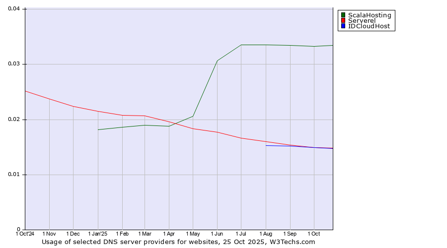 Historical trends in the usage of ScalaHosting vs. Serverel vs. IDCloudHost