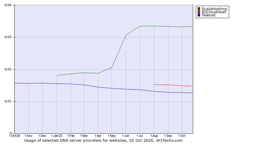 Historical trends in the usage of ScalaHosting vs. IDCloudHost vs. Telenet