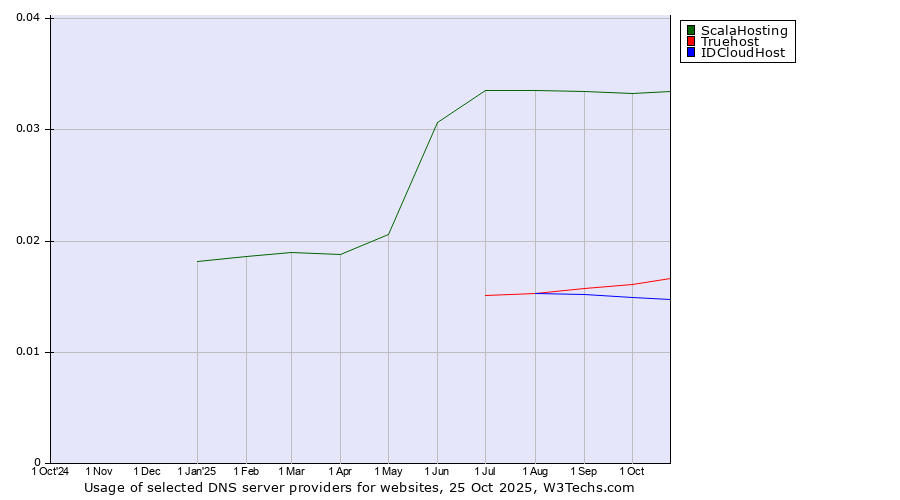 Historical trends in the usage of ScalaHosting vs. Truehost vs. IDCloudHost