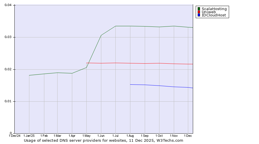 Historical trends in the usage of ScalaHosting vs. Uniweb vs. IDCloudHost