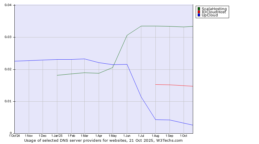 Historical trends in the usage of ScalaHosting vs. IDCloudHost vs. UpCloud