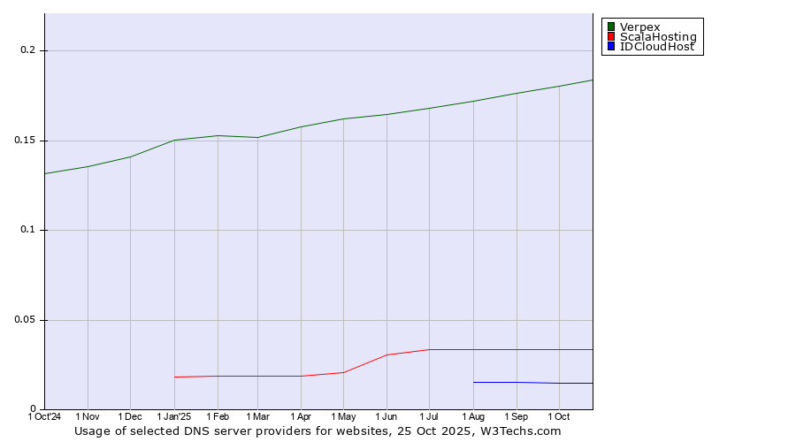 Historical trends in the usage of Verpex vs. ScalaHosting vs. IDCloudHost