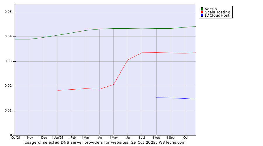 Historical trends in the usage of Versio vs. ScalaHosting vs. IDCloudHost
