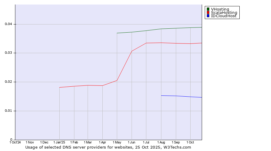 Historical trends in the usage of VHosting vs. ScalaHosting vs. IDCloudHost