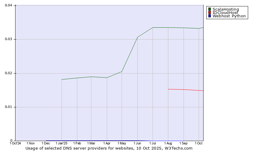 Historical trends in the usage of ScalaHosting vs. IDCloudHost vs. Webhost Python