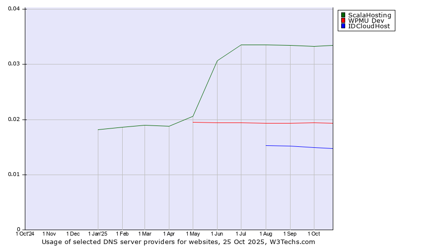 Historical trends in the usage of ScalaHosting vs. WPMU Dev vs. IDCloudHost