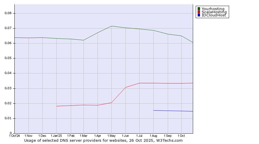 Historical trends in the usage of Yourhosting vs. ScalaHosting vs. IDCloudHost