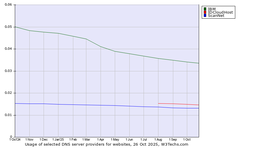 Historical trends in the usage of IBM vs. IDCloudHost vs. ScanNet