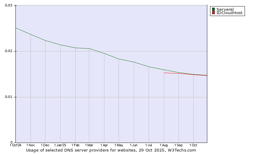 Historical trends in the usage of Serverel vs. IDCloudHost