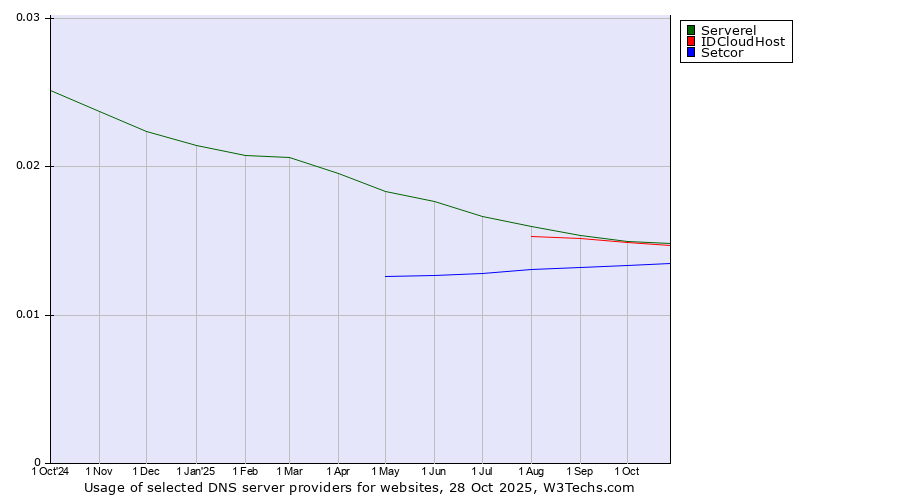 Historical trends in the usage of Serverel vs. IDCloudHost vs. Setcor