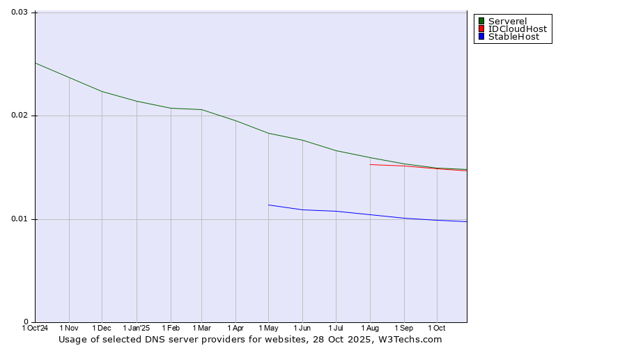 Historical trends in the usage of Serverel vs. IDCloudHost vs. StableHost
