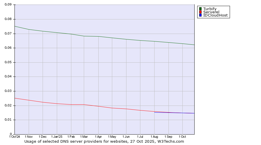 Historical trends in the usage of Turbify vs. Serverel vs. IDCloudHost