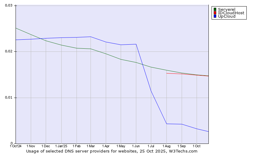 Historical trends in the usage of IDCloudHost vs. Serverel vs. UpCloud