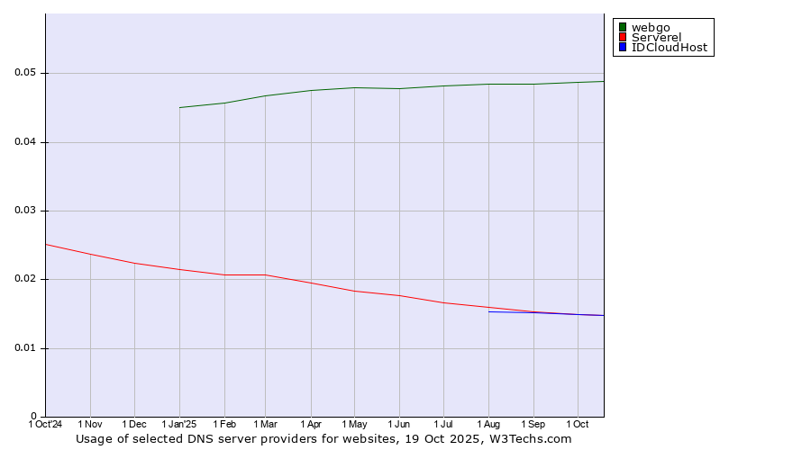 Historical trends in the usage of webgo vs. Serverel vs. IDCloudHost