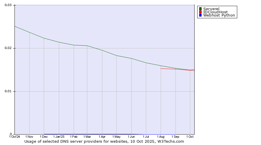 Historical trends in the usage of Serverel vs. IDCloudHost vs. Webhost Python