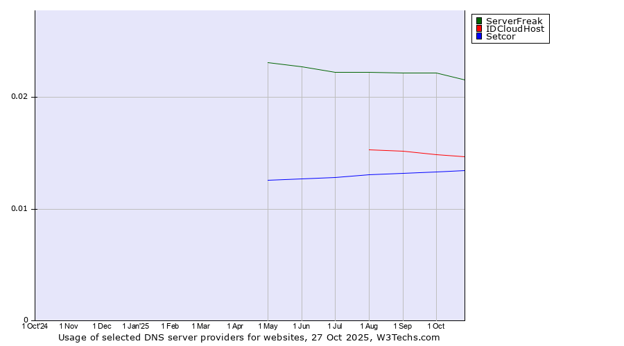 Historical trends in the usage of ServerFreak vs. IDCloudHost vs. Setcor