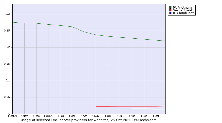 Historical trends in the usage of PA Vietnam vs. ServerFreak vs. IDCloudHost